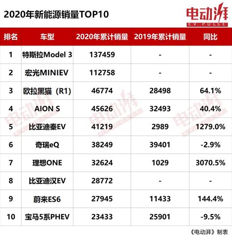 2020新能源销量出炉，特斯拉model 3和宏光miniev突破10万大关 新浪汽车