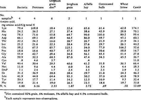 Amino Acid Composition And Nitrogen Content Of Bacteria Protozoa