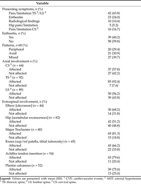 Table 1 From Identifying Clinicoradiological Phenotypes In Diffuse Idiopathic Skeletal