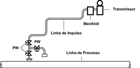 Instrumentos De Medi O Boas Pr Ticas Para A Sua Instala O