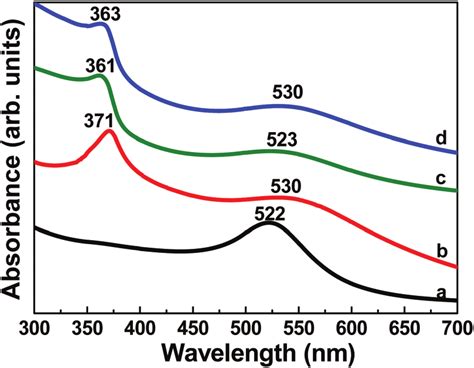 Uv Vis Absorption Spectra Of A Au Nanoparticles B The Au Zno