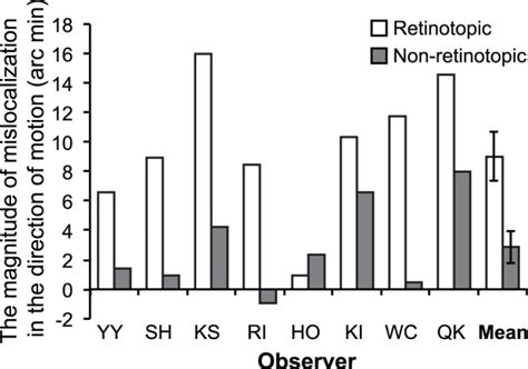 Individual And Mean Data Are Shown Error Bars Denote Standard Errors