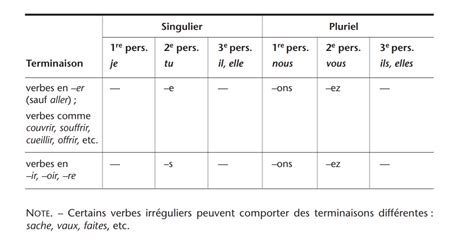 Conjugue les verbes à limpératif présent Français Facile