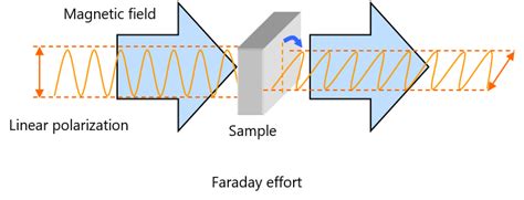 Magnetic Circular Dichroism applications with Permanent Magnet ...