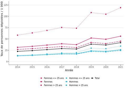 Hausse Du Dépistage Des Ist En 2021