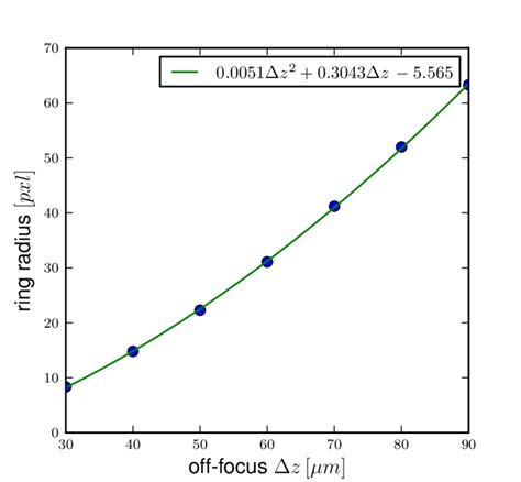 Fig S1 Calibration Curve Ring Radius Vs Off Focus Distance The Plot Download Scientific