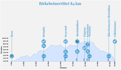 Birken Birkebeinerrittet Km