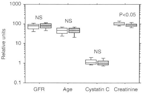 Distribution Of Age Gfr Cystatin C And Creatinine In Male N 115 Download Scientific