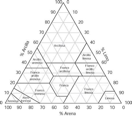 C Mo Medir La Textura Del Suelo Agrom Tica