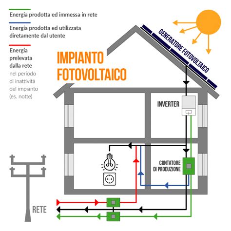 Progettare Un Impianto Fv Residenziale Energy