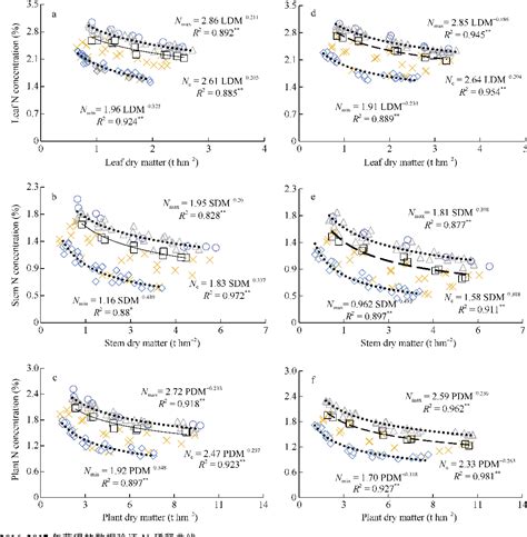 Figure From Construction Of Critical Nitrogen Dilution Curve Based On