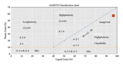 Aashto Classification Of Natural Soil Download Scientific Diagram