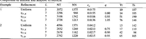 Table 1 From A Posteriori Error Estimation And Adaptive Mesh Refinement