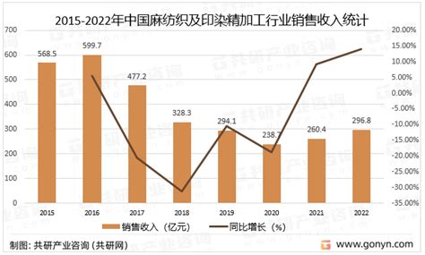 2023年中国麻纺织产业发展现状及未来发展前景分析 图 共研咨询共研网