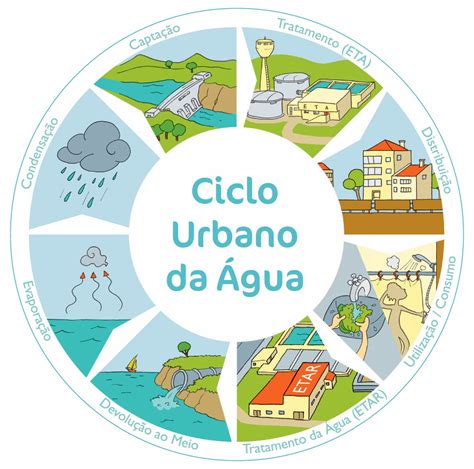 Estornudar Musical Saco Etapas Del Ciclo Urbano Del Agua Palmadita Es