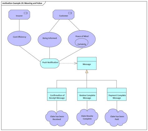 Exemples Diagrammes Motivation Guide D Utilisateur D Enterprise Architect