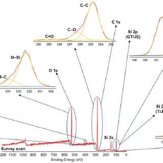 The Survey Scan And The High Resolution Xps Spectra Of T Je Type