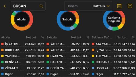 Borsacı on Twitter Haftalık brsan brisa bobet brlsm