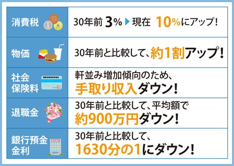 今はこんなに苦しい！？30年前と現在で年収・生活はどう変わった？ マネ男とマネ娘