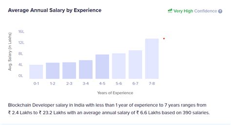 Blockchain Developer Salary In 2024 [updated]