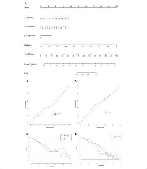 A Nomogram Of Clinical Radiomics Model Developed Based On Logistic