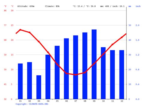 Climate Jamestown Temperature Climograph Climate Table For Jamestown