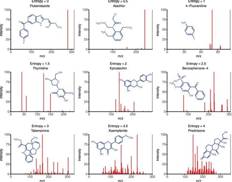 Example Spectra With Different Spectral Entropy Examples Of