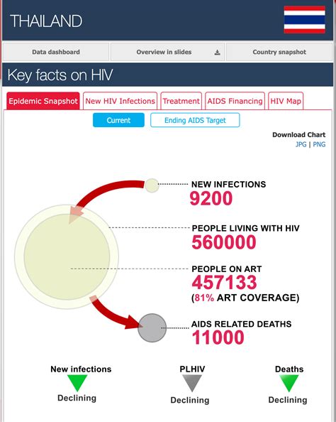 Thai HIV patient admits having one-night stands with many men