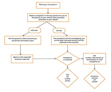 Grievance Procedure Flow Chart A Visual Reference Of Charts Chart Master