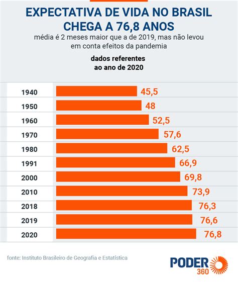 Expectativa De Vida No Brasil Chega A Anos Diz Ibge