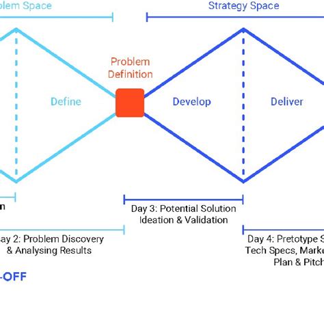 Double Diamond Methodology Urban Shift 2023 Download Scientific Diagram