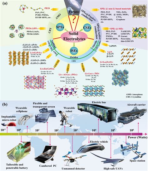 The Pursuit Of Solid State Electrolytes For Lithium Batteries From