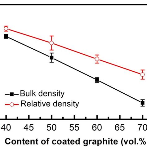 Variations Of Bulk Density And Relative Density Of The Composites With