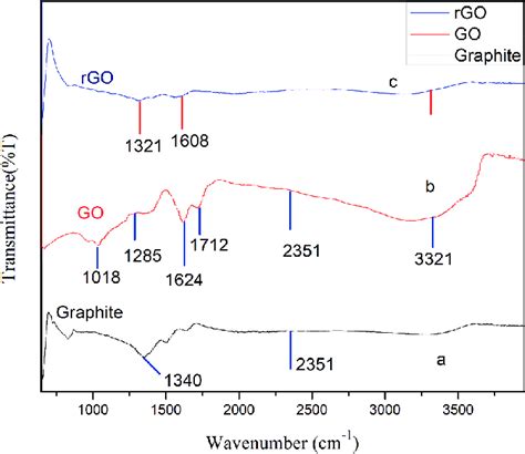 The Graph Shows The Ftir Spectrum Of A Graphite B Go And C Rgo