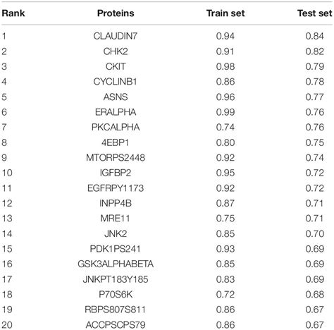 Frontiers Elastic Net Models Based On Dna Copy Number Variations