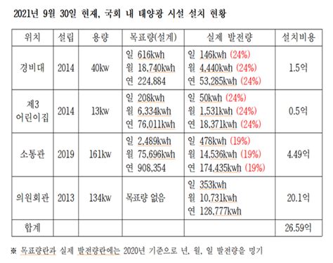 국회 26억6000만원 들여 만든 태양광설비 목표량 대비 발전량 최대 27에 불과