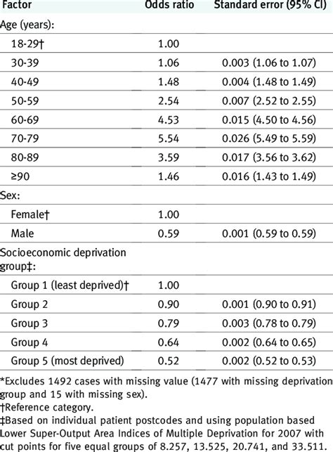 Predictors Of Patient Response To Gp Patient Survey 2009 By Age Sex