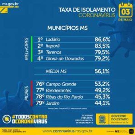 Ms Ocupa O Pior Lugar No Ranking Nacional De Isolamento Social