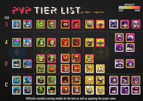 PvP Tier List By PKIII Medivh R CrushThemAll