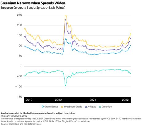 A Framework For Assessing Esg Labeled Bonds Advisorpedia