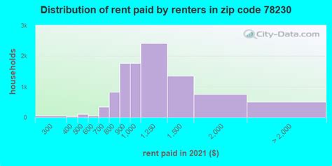 78230 Zip Code (San Antonio, Texas) Profile - homes, apartments ...