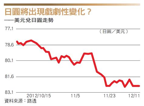 今周刊 日本可能有大變化 日圓大貶值的契機