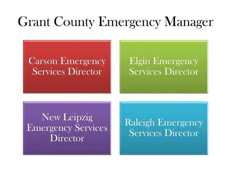 Ppt The Role Of The Emergency Manager Powerpoint Presentation Free