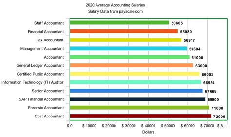 Accounting Master S Degree Top Accounting Degrees