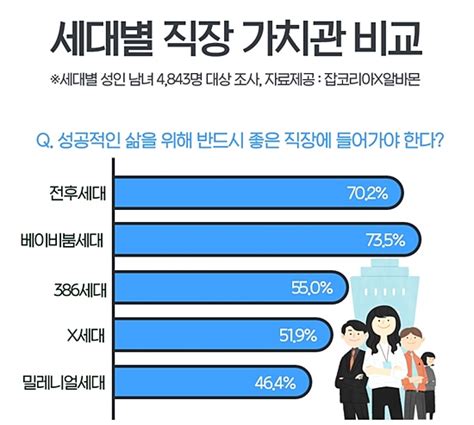 좋은 직장은 필수베이비붐 74vs밀레니얼 46 ‘세대차이 뚜렷