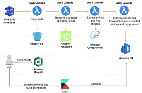 Aws Step Functions How It Works And Use Cases