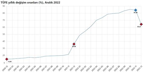 2022 Yılı Aralık Ayı ÜFE ve TÜFE Değeri Açıklandı Gayrimenkul Notları