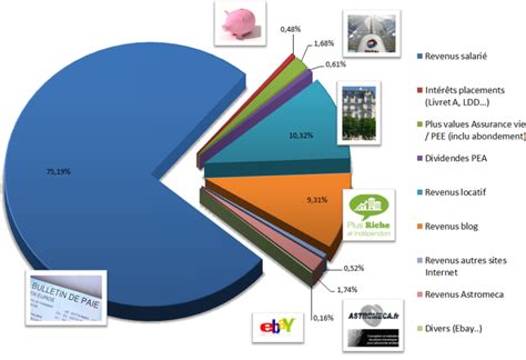 Plus Riche Et Independant Limportance Davoir Plusieurs Sources De