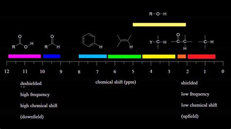 Electronegativity And Chemical Shift Spectroscopy Organic Chemistry