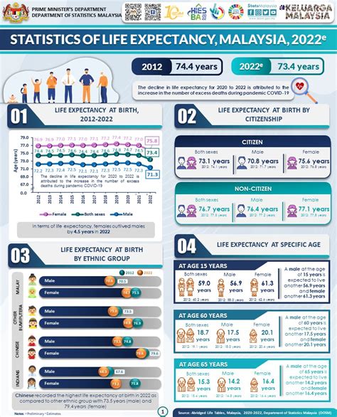 Dosm On Twitter Penurunan Jangka Hayat Bagi Tahun Hingga